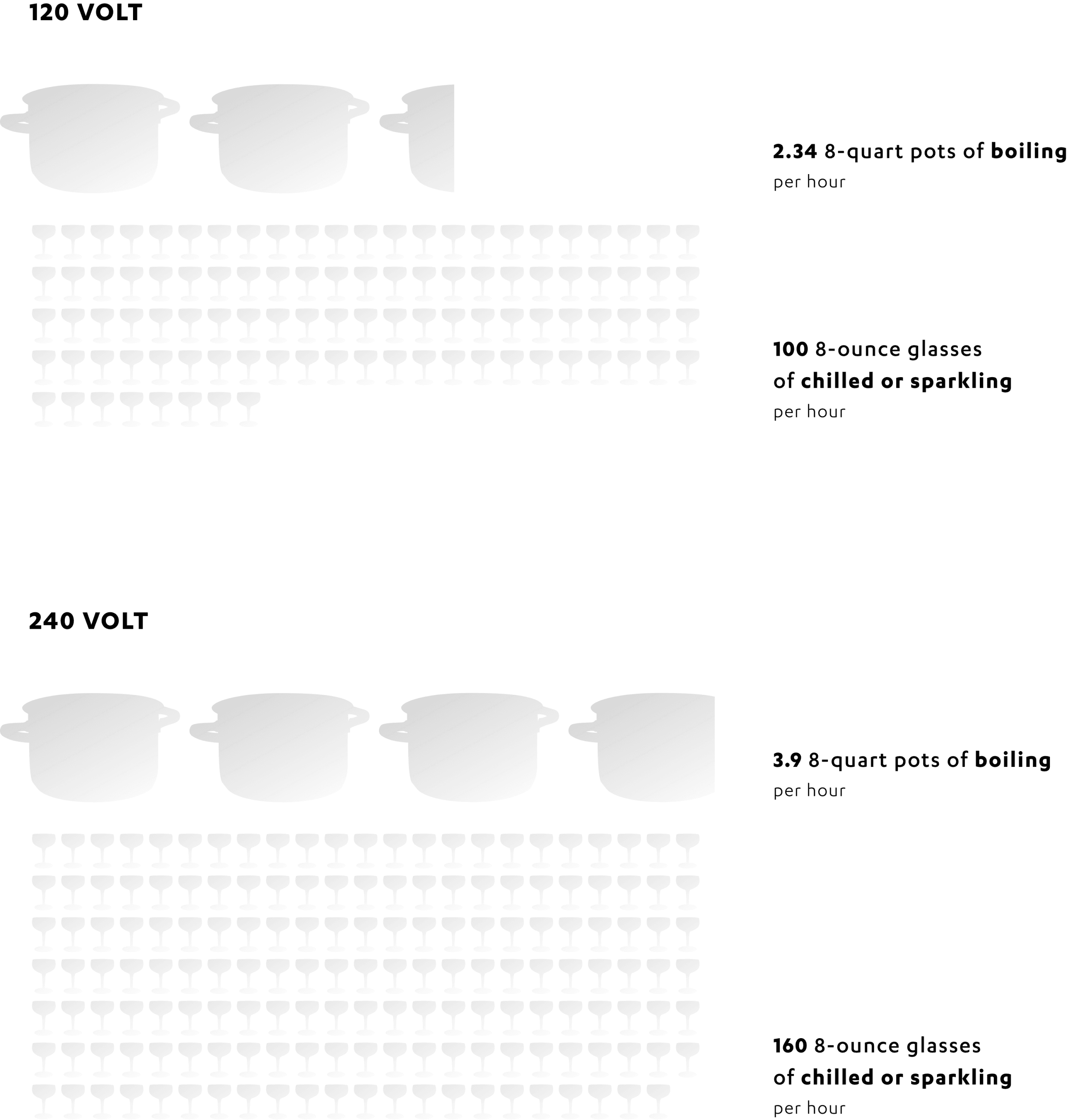 120 Volt - 2.34 8-quart pots of boiling water per hour, 100 8-ounce glasses of chilled or sparkling water per hour. 240 Volt - 3.9 8-quart pots of boiling water per hour, 160 8-ounce glasses of chilled or sparkling water per hour.